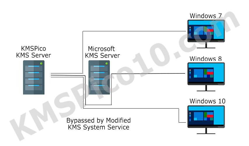 how kmsauto net works