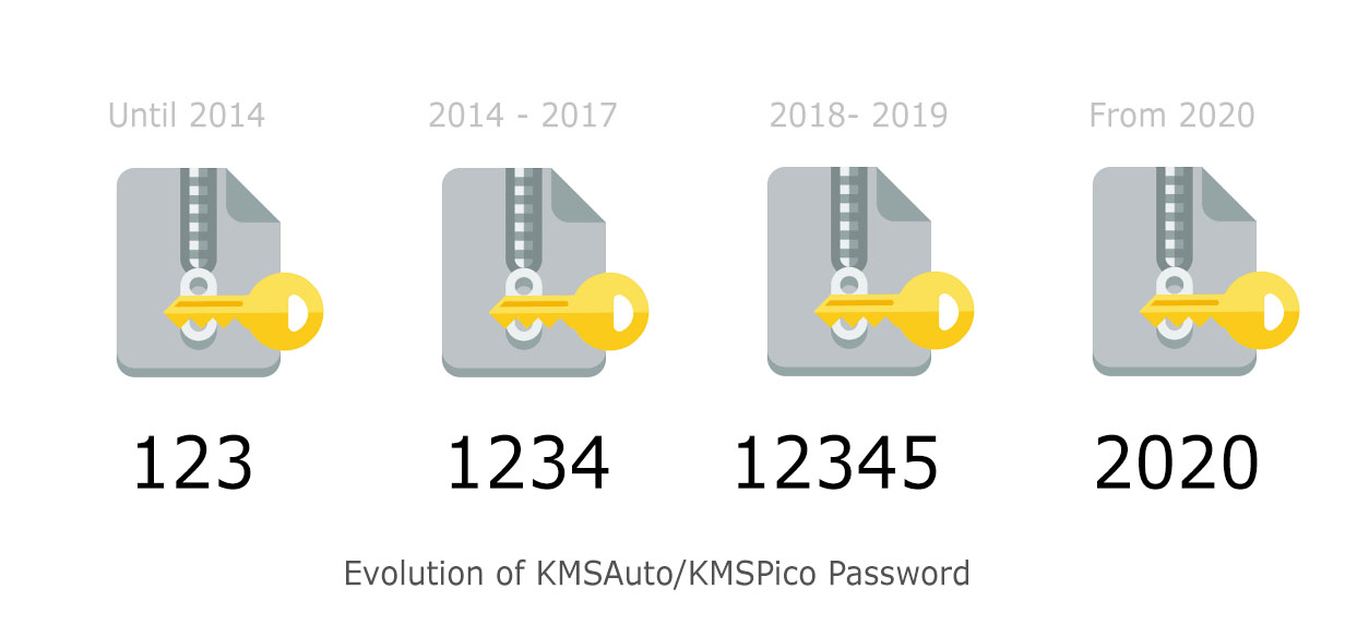 kmsauto password